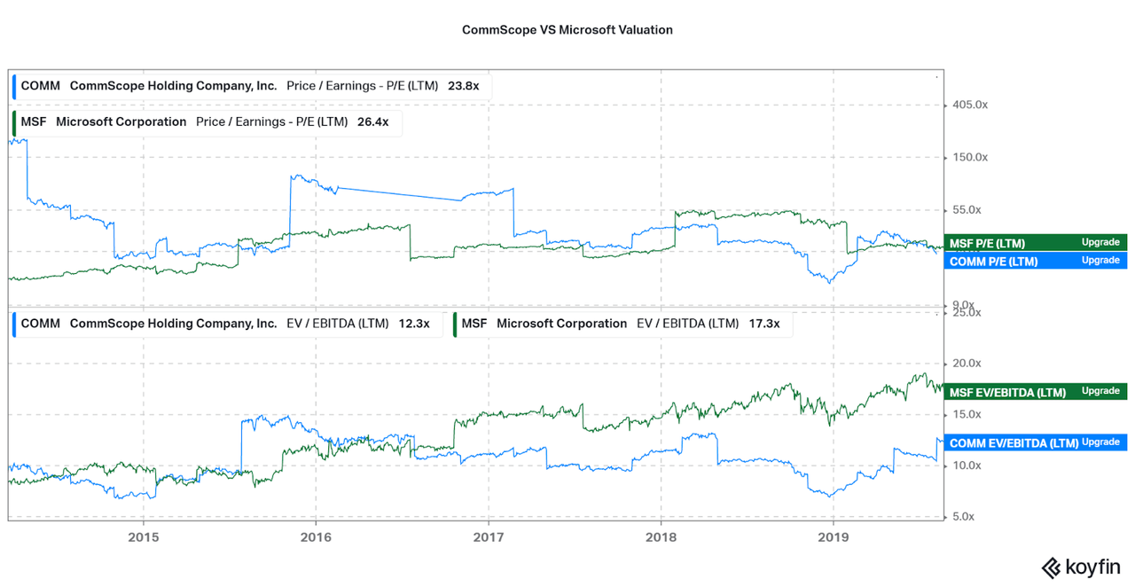 Comparison of valuation between COMM and MSFT