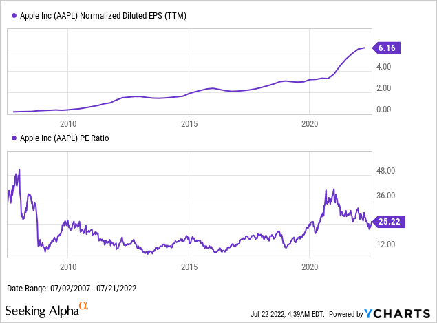 Apple EPS and PE ratio