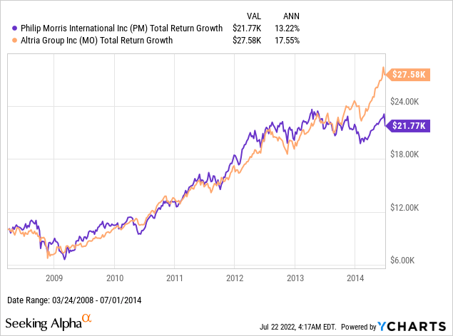 Philip Morris vs Altria Total return