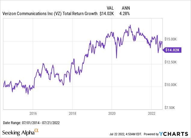 Verizon total return