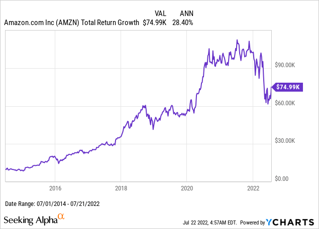 Amazon total revenue growth