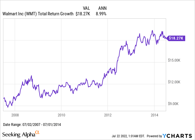 Walmart total return