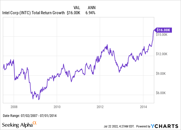 Intel total return growth
