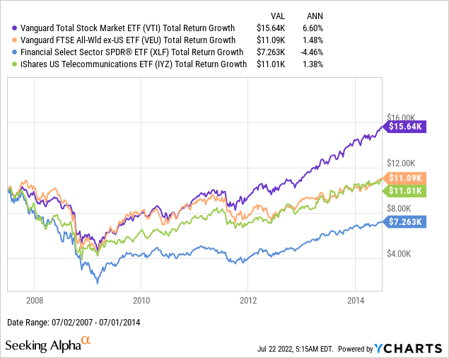 VTI vs VEU vs XLF vs IYZ return