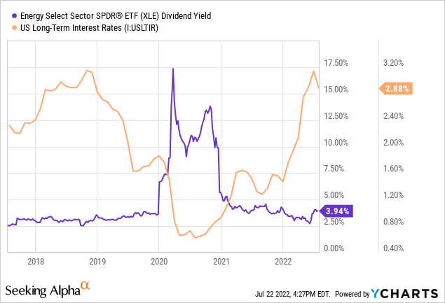 XLE ETF Chart