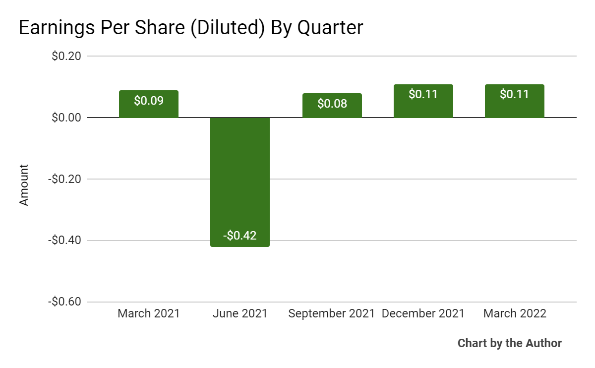 5 Quarter Earnings Per Share