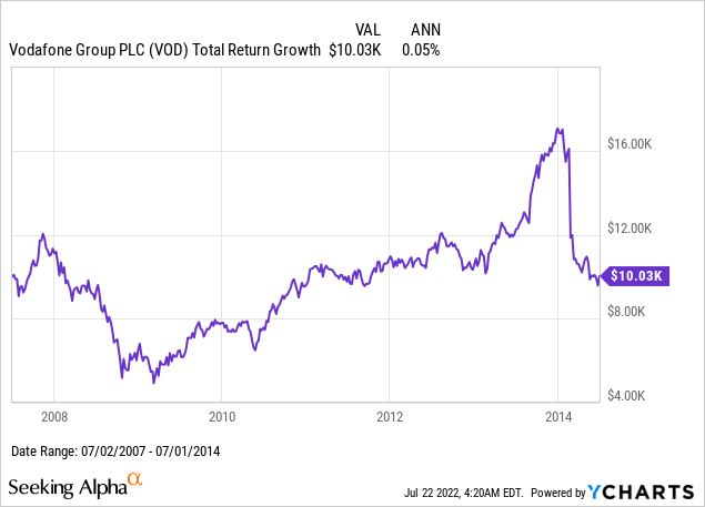 Vodafone total return