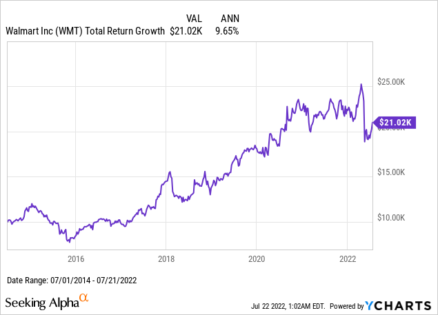 Walmart total return growth