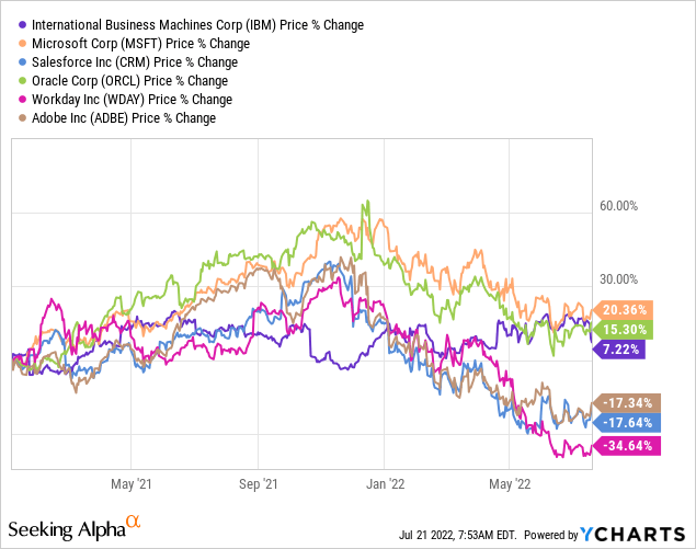 IBM vs peers price