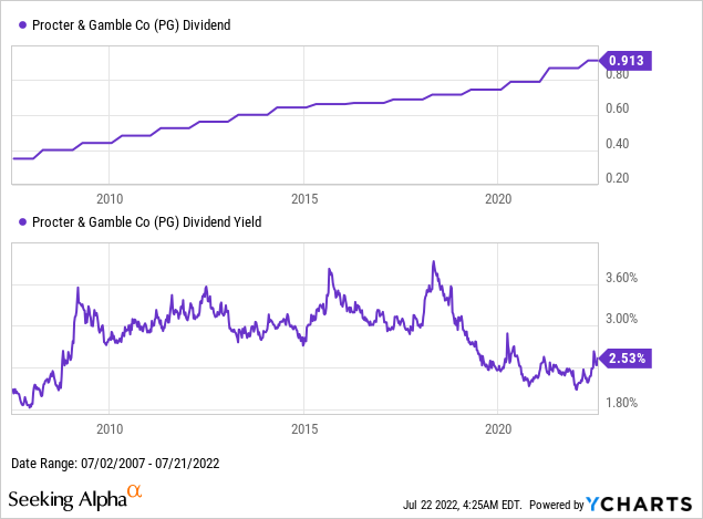 P&G dividend