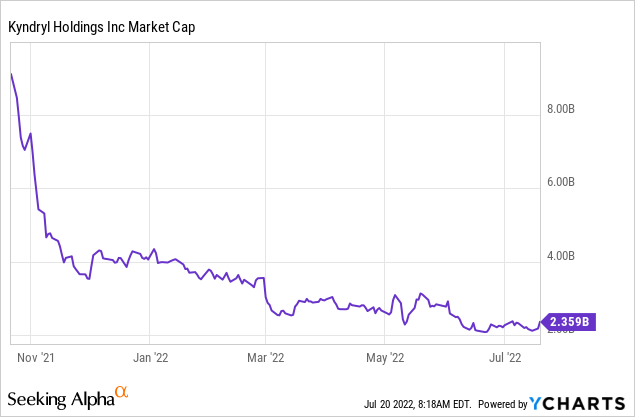 Kyndryl market cap