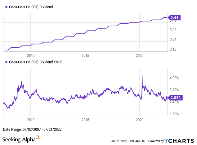 KO stock dividend