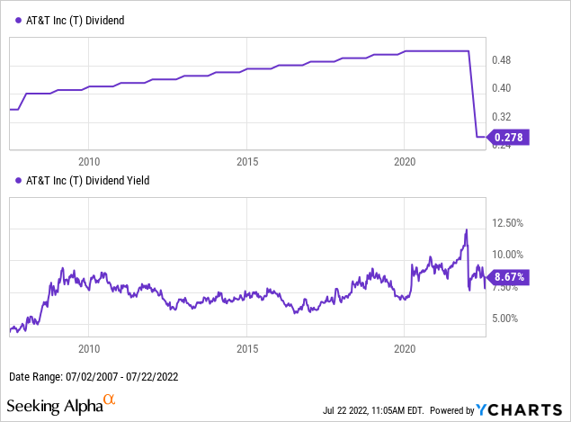 AT&T dividend yield