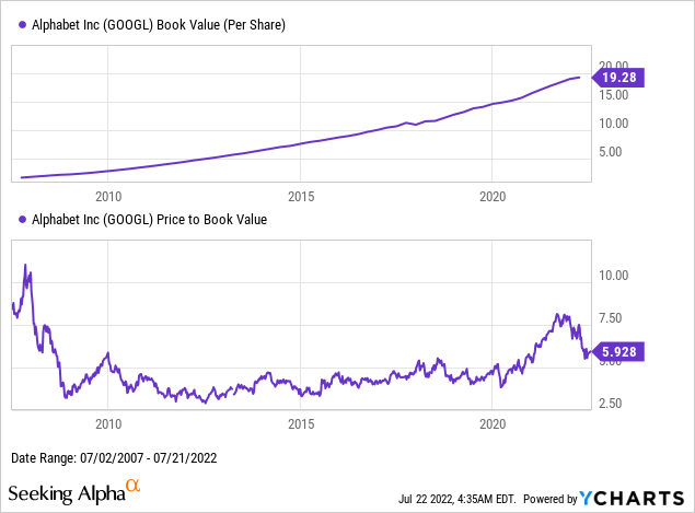 Alphabet book value and price to book value