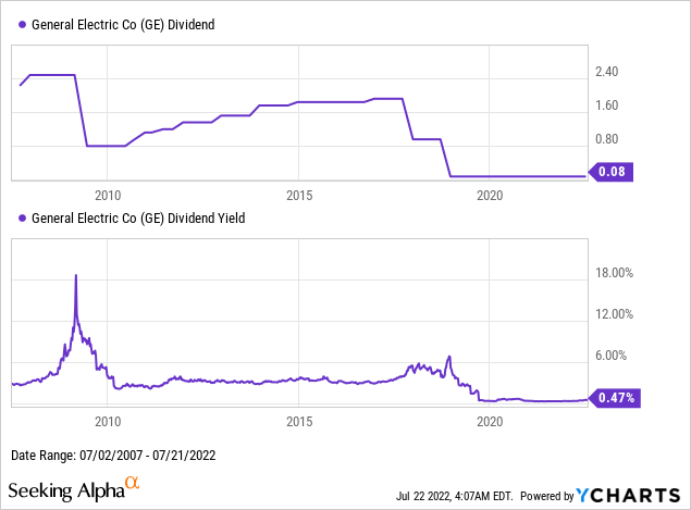 GE dividend yield