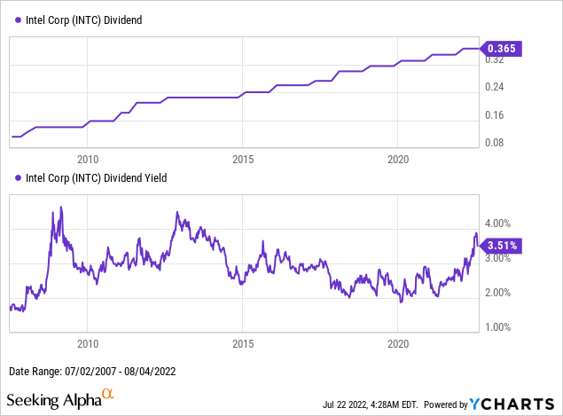 INTC dividend