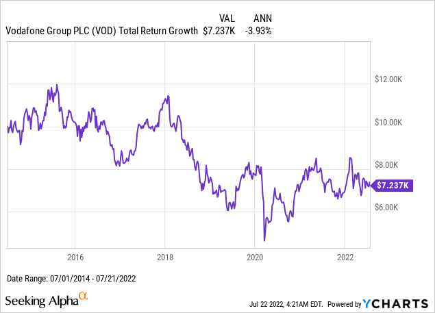 Vodafone total return growth