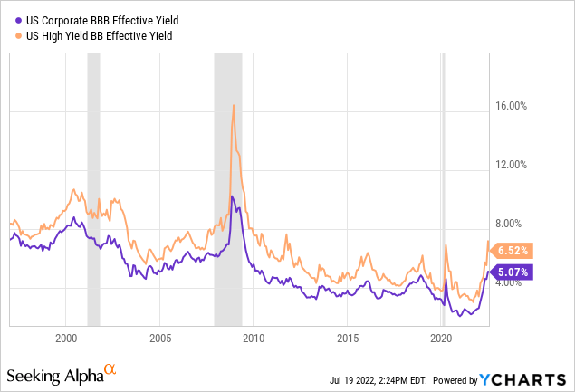 US Corporate BBB and US High Yield BB Effective Yield
