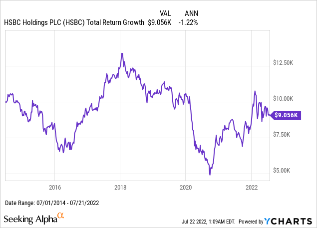 HSBC total return