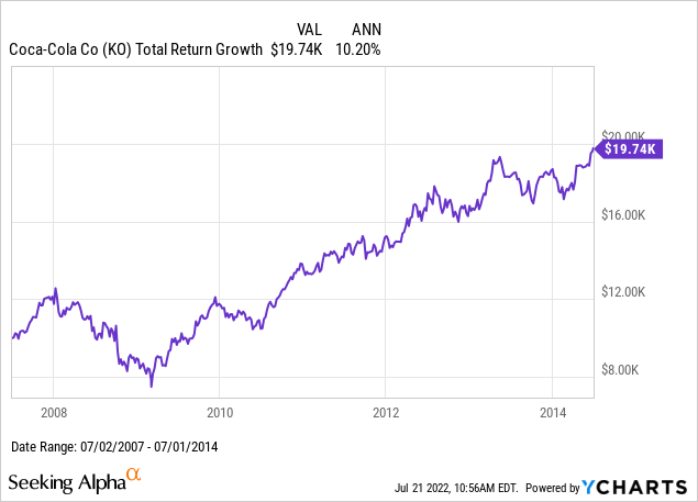 Coca-Cola stock return