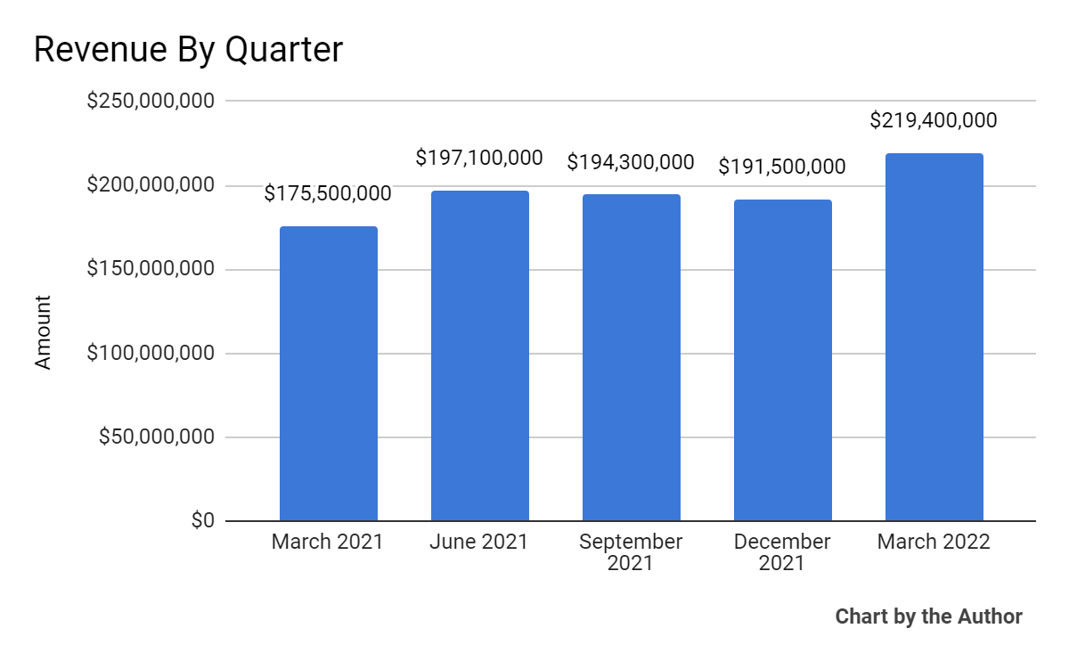 5 Quarter Total Revenue