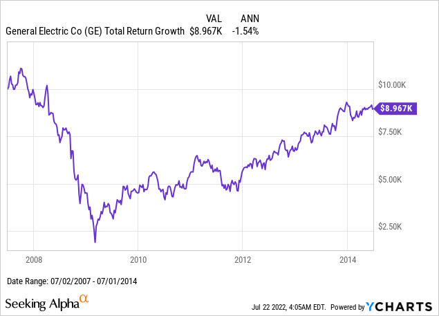 General Electric total return