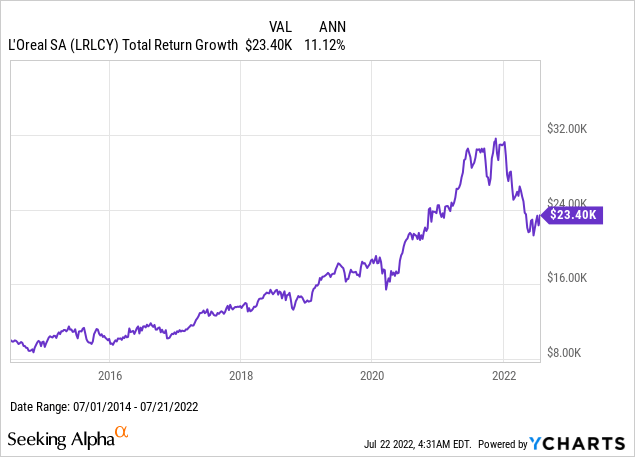 L'Oreal total return growth