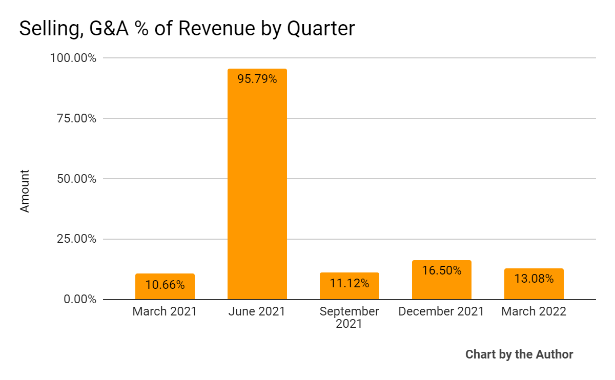 5 Quarter Selling, G&A % Of Revenue