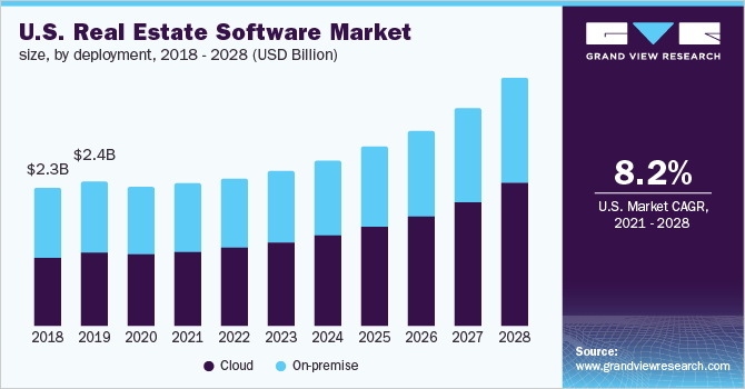 U.S. Real Estate Software Market