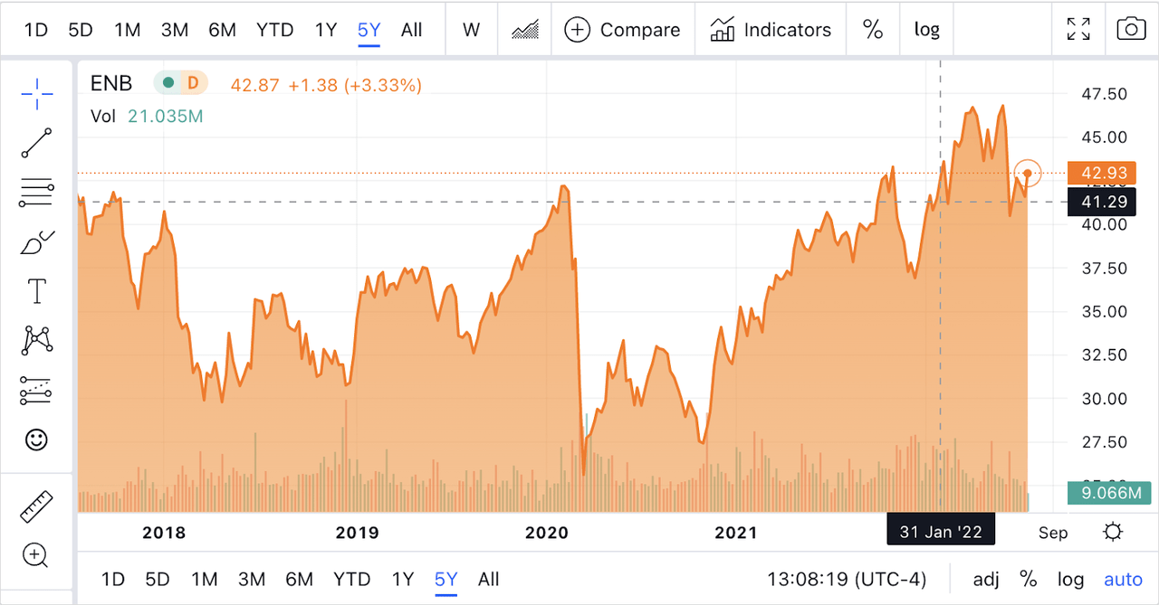 Enbridge 5 year chart