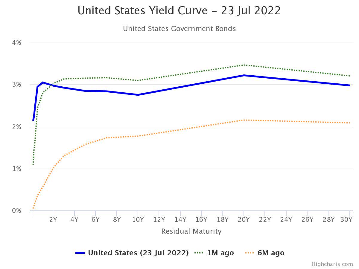 A screenshot of a chart showing data regarding US yield curves