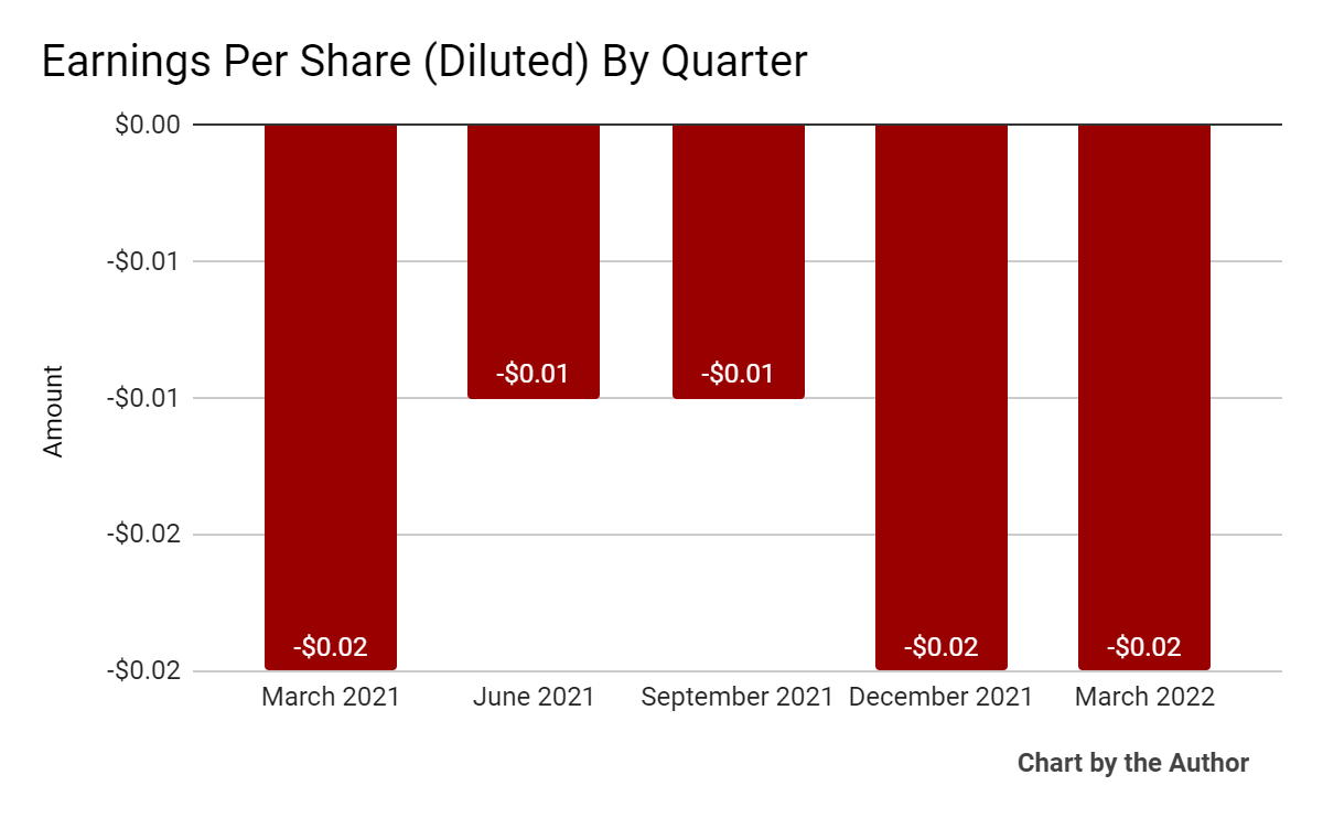 5 quarters of earnings per share