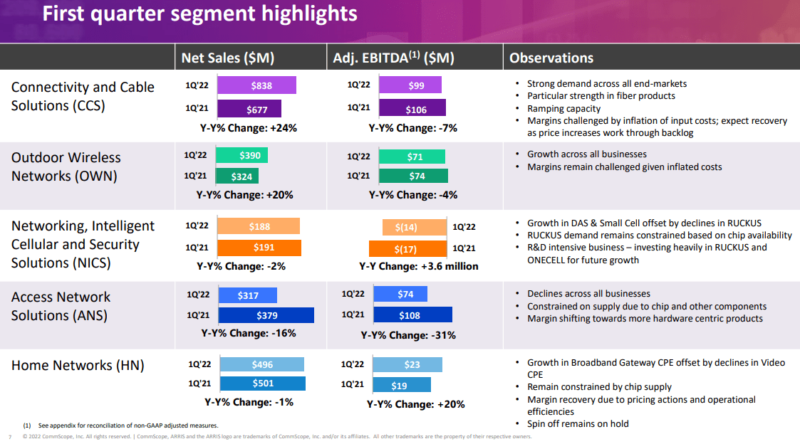First Quarter 2022 highlights by segment