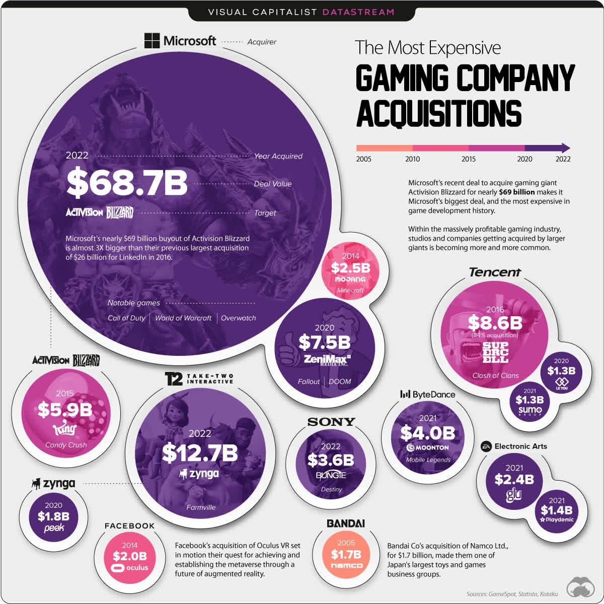The Most Expensive Gaming Company Acquisitions of All Time