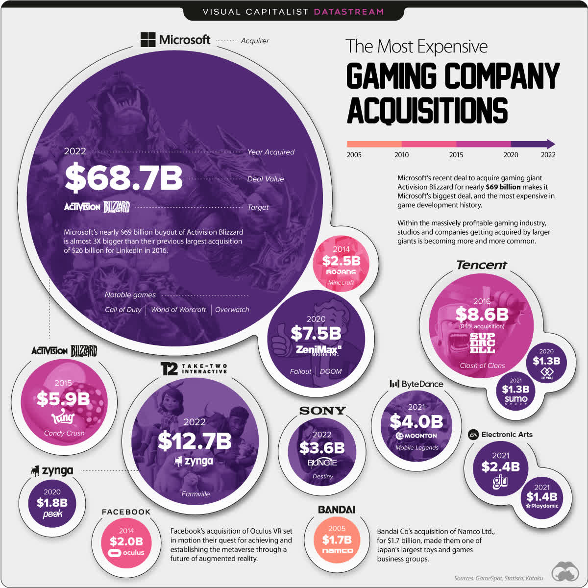 How Does Microsoft's $68 Billion Acquisition Of Activision Blizzard Stack  Up Against Others? - Game Informer