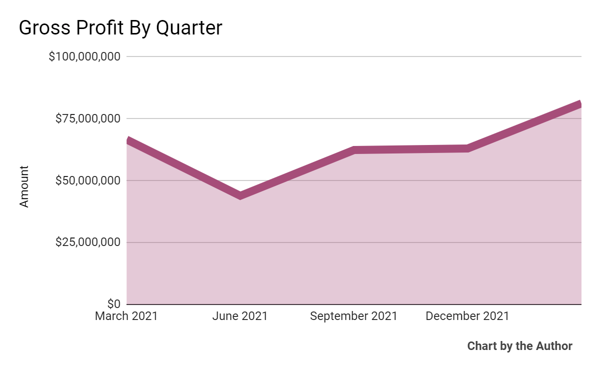 5 Quarter Gross Profit