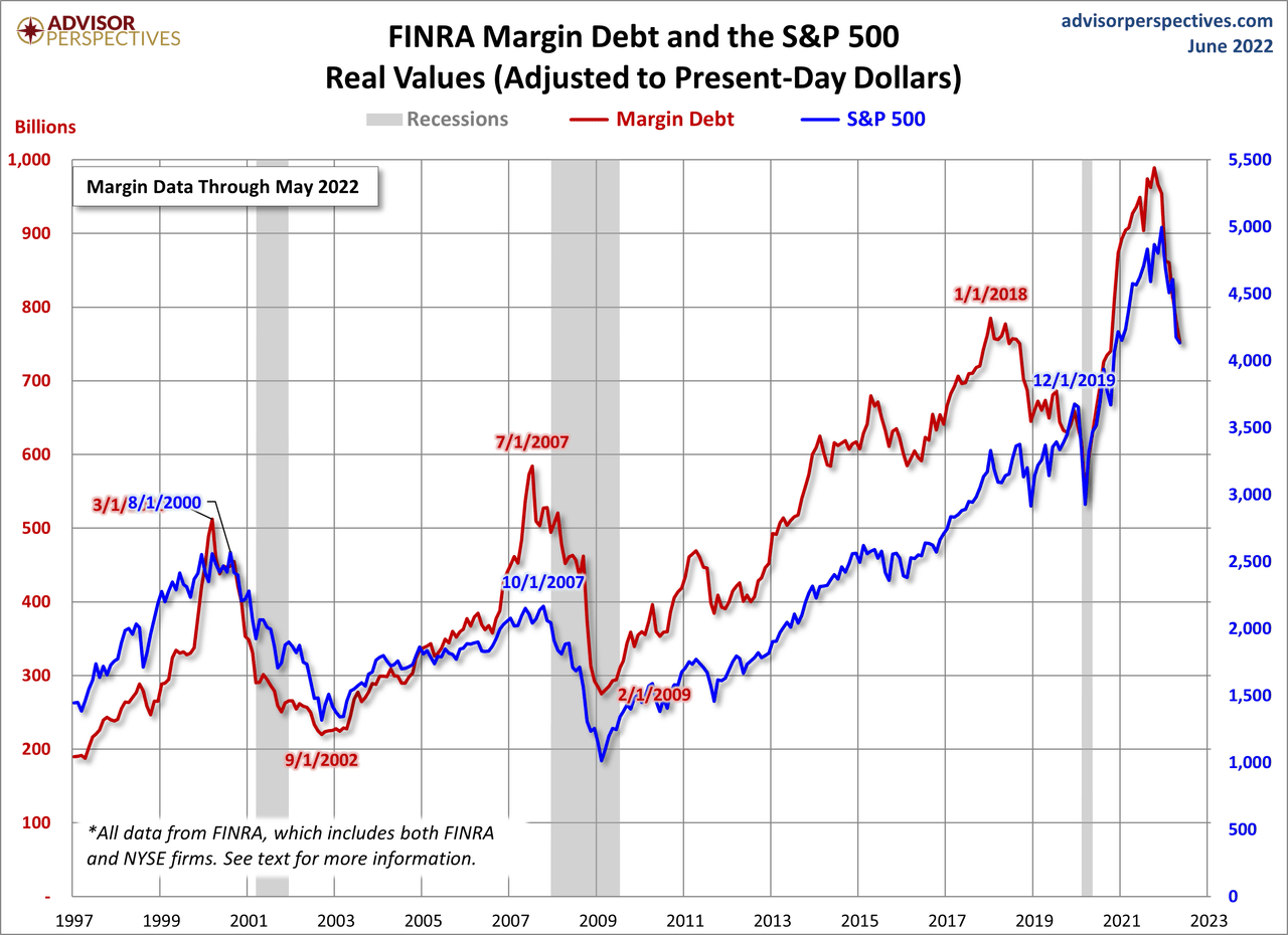 FINRA Margin Debt and the S&P 500
