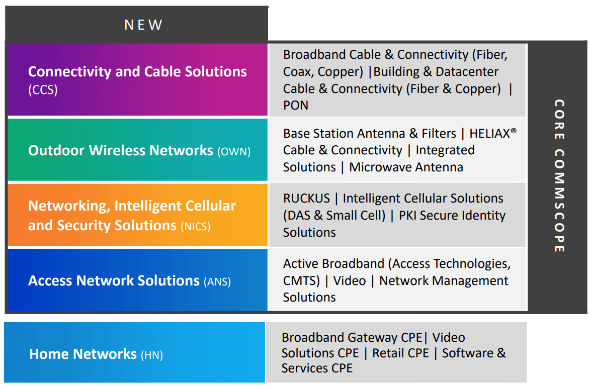 New core revenue segments of COMM