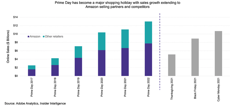 Prime Day has become a major shopping holiday with sales growht extending to Amazon selling partners and competitors