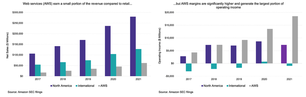 AWS earns a small portion of revenue compared to retail, but margins are significantly higher and generate the largest portion of operating income