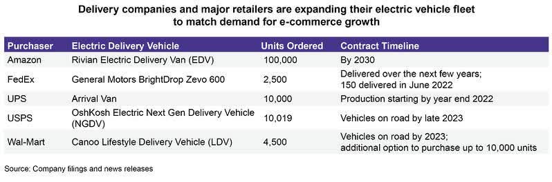 Delivery companies and major retailers are expanding their electric vehicle fleet to match demand for e-commerce growth