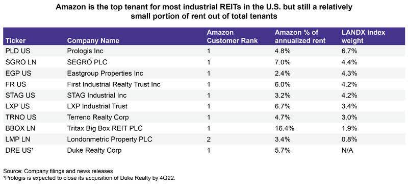 Amazon is the top tenant for most US industrial REITs but still a relatively small portion of rent out of total tenants
