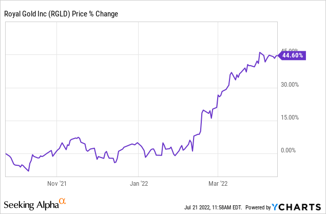 Royal Gold Share Price