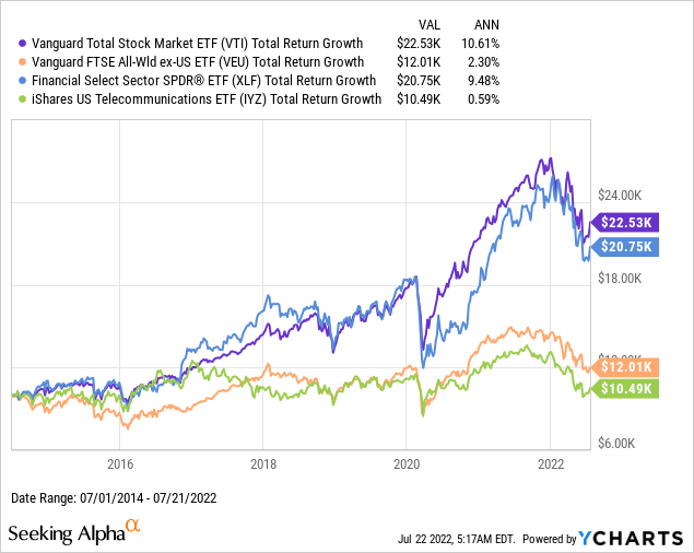 VTI vs VEU vs XLF vs IYZ return growth