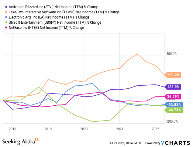 Activision Blizzard: What If The Microsoft Deal Fails? (NASDAQ:ATVI)