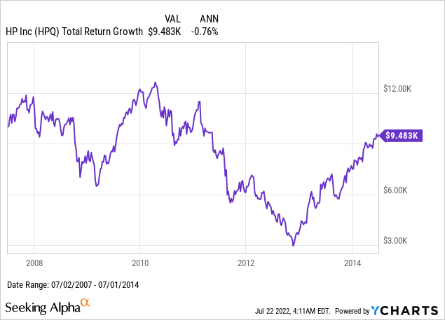 Hewlett-Packard total return