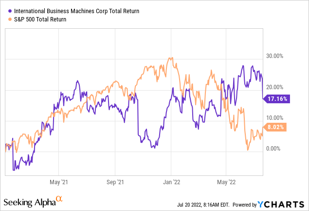 IBM total return Chart