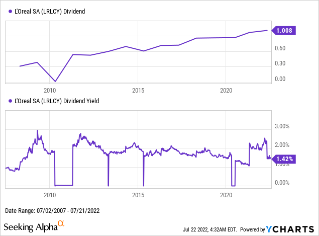 L'Oreal dividend