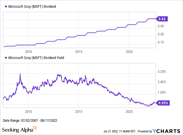 Microsoft Dividend yield