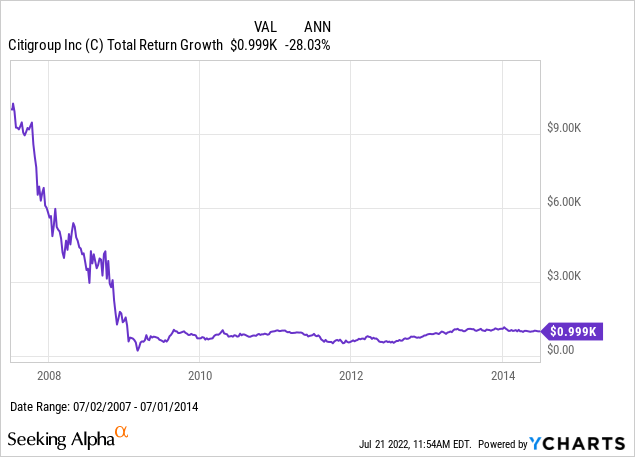 Citigroup total return